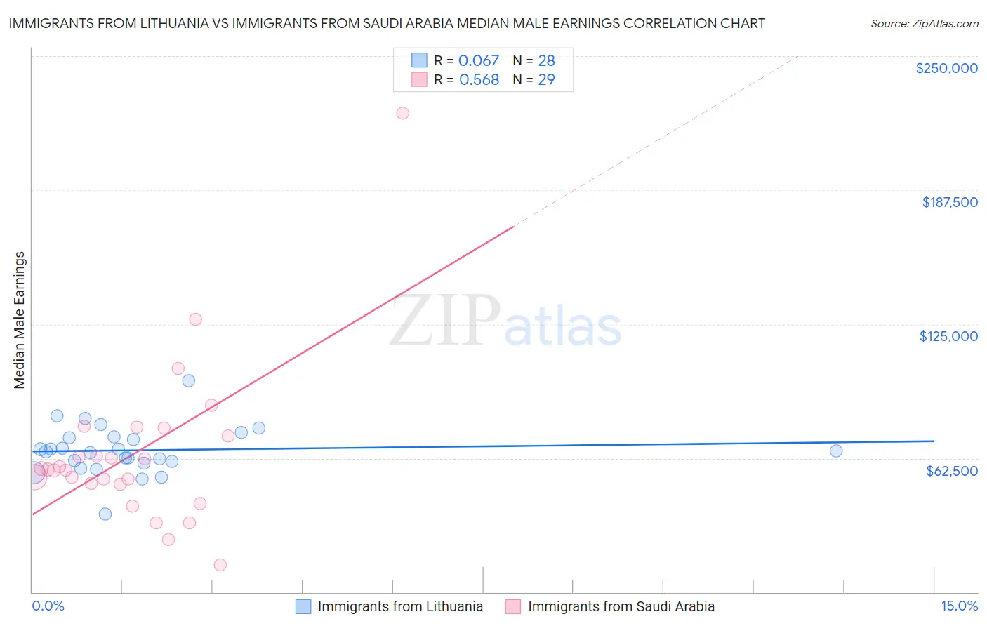 Immigrants from Lithuania vs Immigrants from Saudi Arabia Median Male Earnings