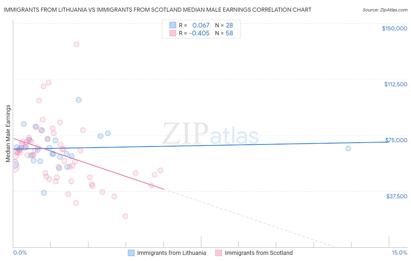 Immigrants from Lithuania vs Immigrants from Scotland Median Male Earnings