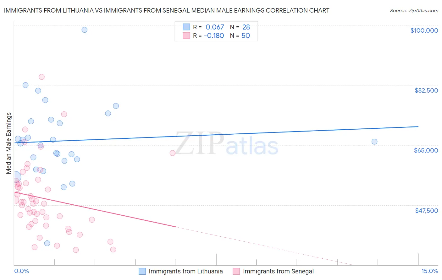 Immigrants from Lithuania vs Immigrants from Senegal Median Male Earnings