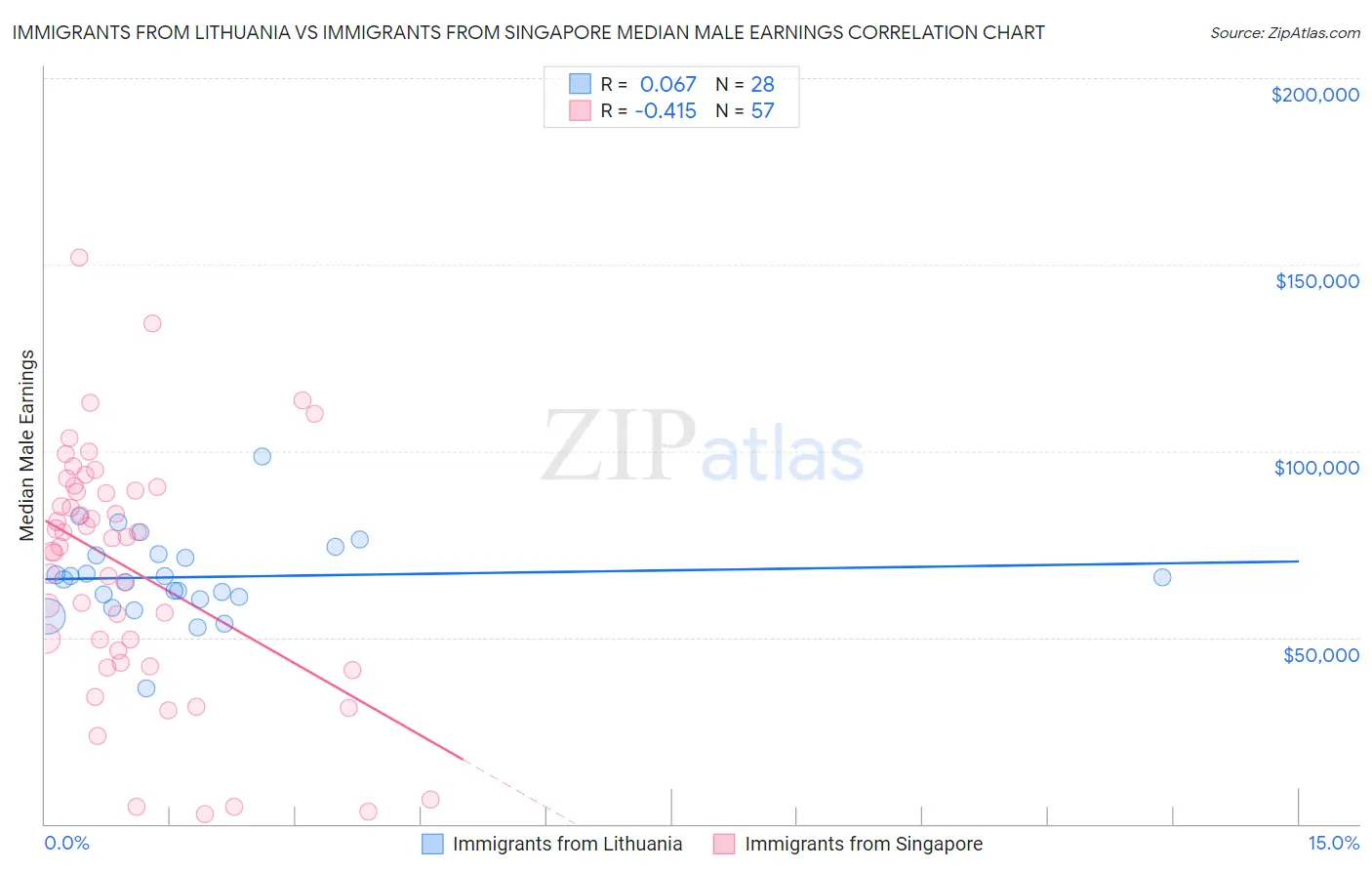 Immigrants from Lithuania vs Immigrants from Singapore Median Male Earnings
