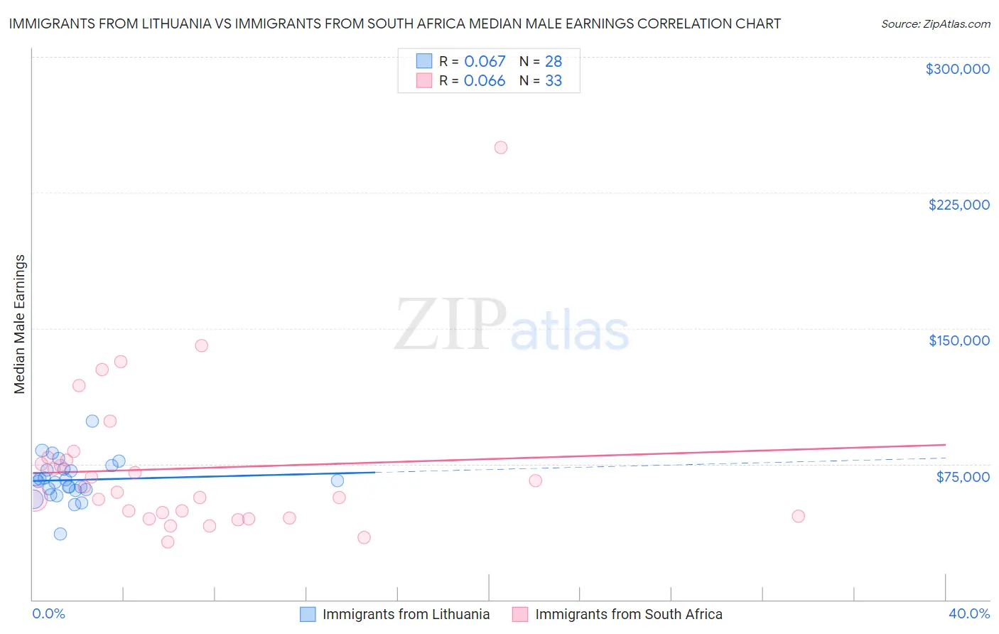 Immigrants from Lithuania vs Immigrants from South Africa Median Male Earnings