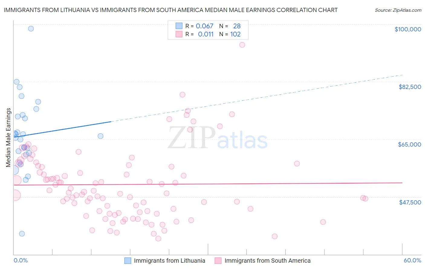 Immigrants from Lithuania vs Immigrants from South America Median Male Earnings