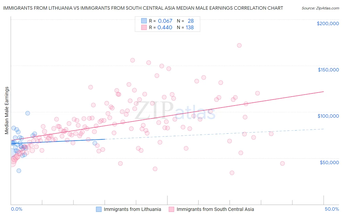 Immigrants from Lithuania vs Immigrants from South Central Asia Median Male Earnings