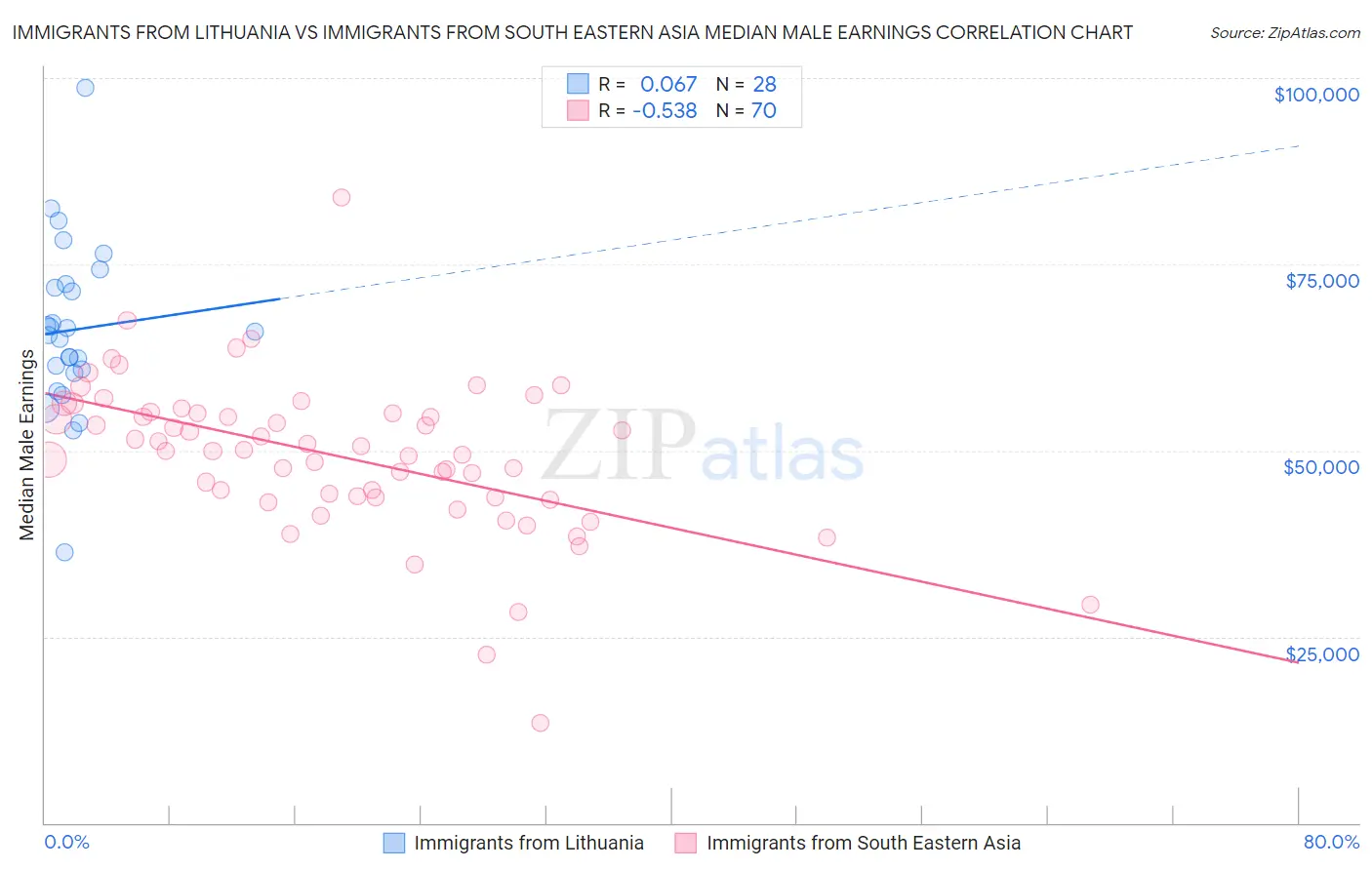 Immigrants from Lithuania vs Immigrants from South Eastern Asia Median Male Earnings