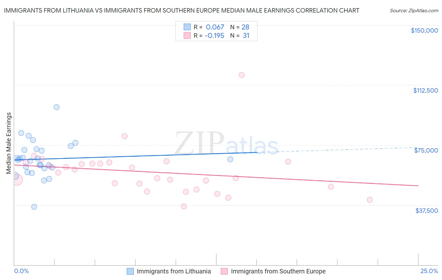 Immigrants from Lithuania vs Immigrants from Southern Europe Median Male Earnings