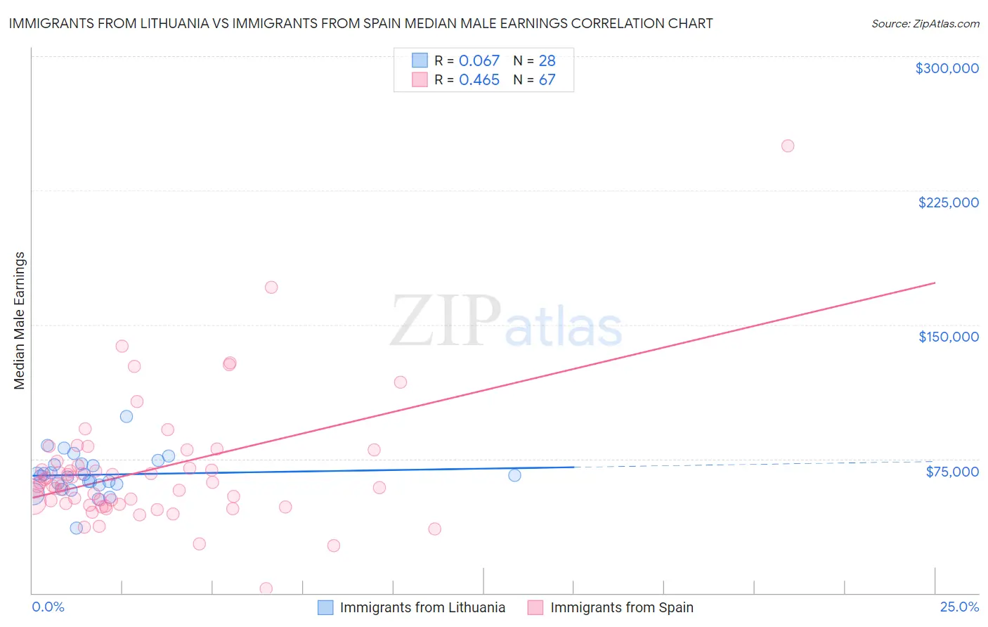 Immigrants from Lithuania vs Immigrants from Spain Median Male Earnings