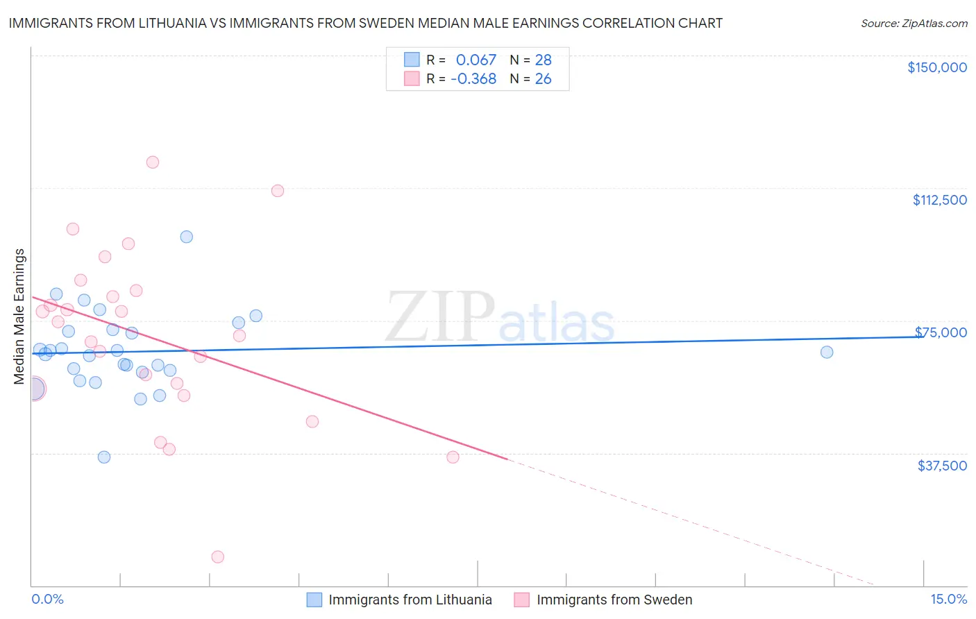 Immigrants from Lithuania vs Immigrants from Sweden Median Male Earnings