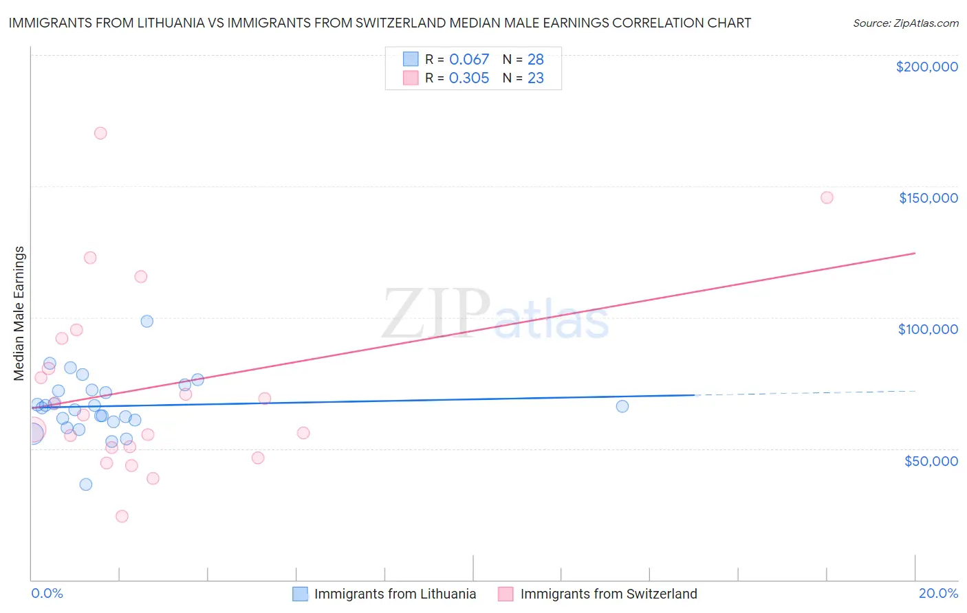 Immigrants from Lithuania vs Immigrants from Switzerland Median Male Earnings