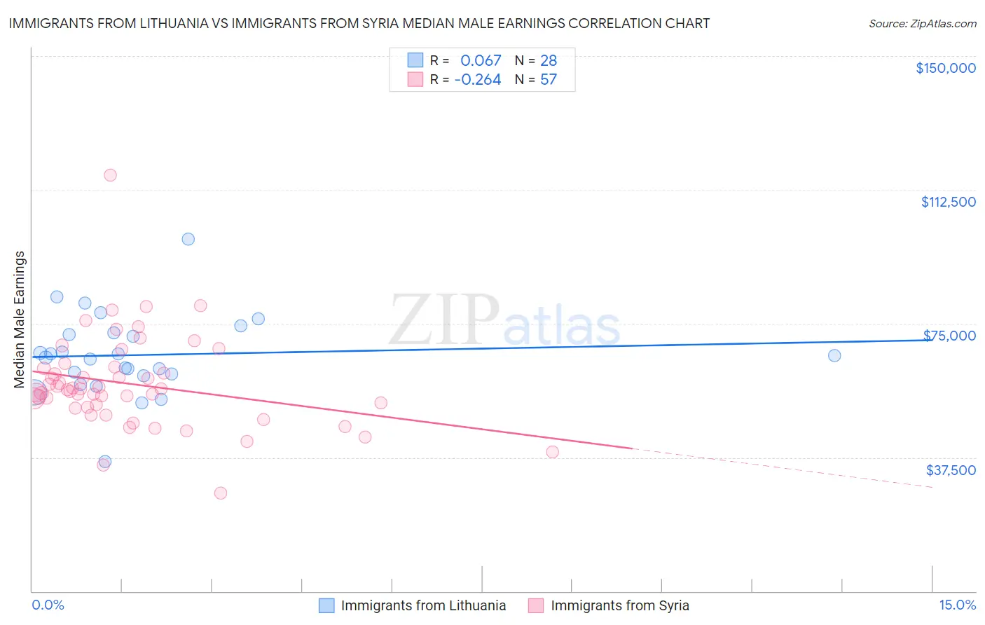 Immigrants from Lithuania vs Immigrants from Syria Median Male Earnings