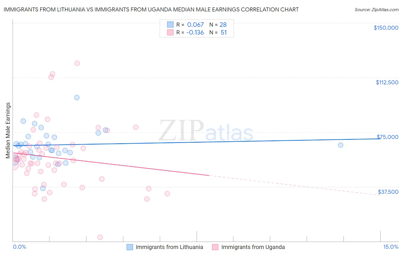 Immigrants from Lithuania vs Immigrants from Uganda Median Male Earnings