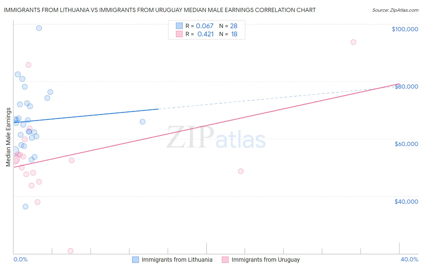Immigrants from Lithuania vs Immigrants from Uruguay Median Male Earnings