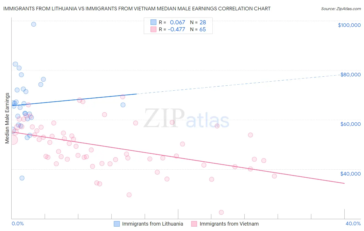 Immigrants from Lithuania vs Immigrants from Vietnam Median Male Earnings