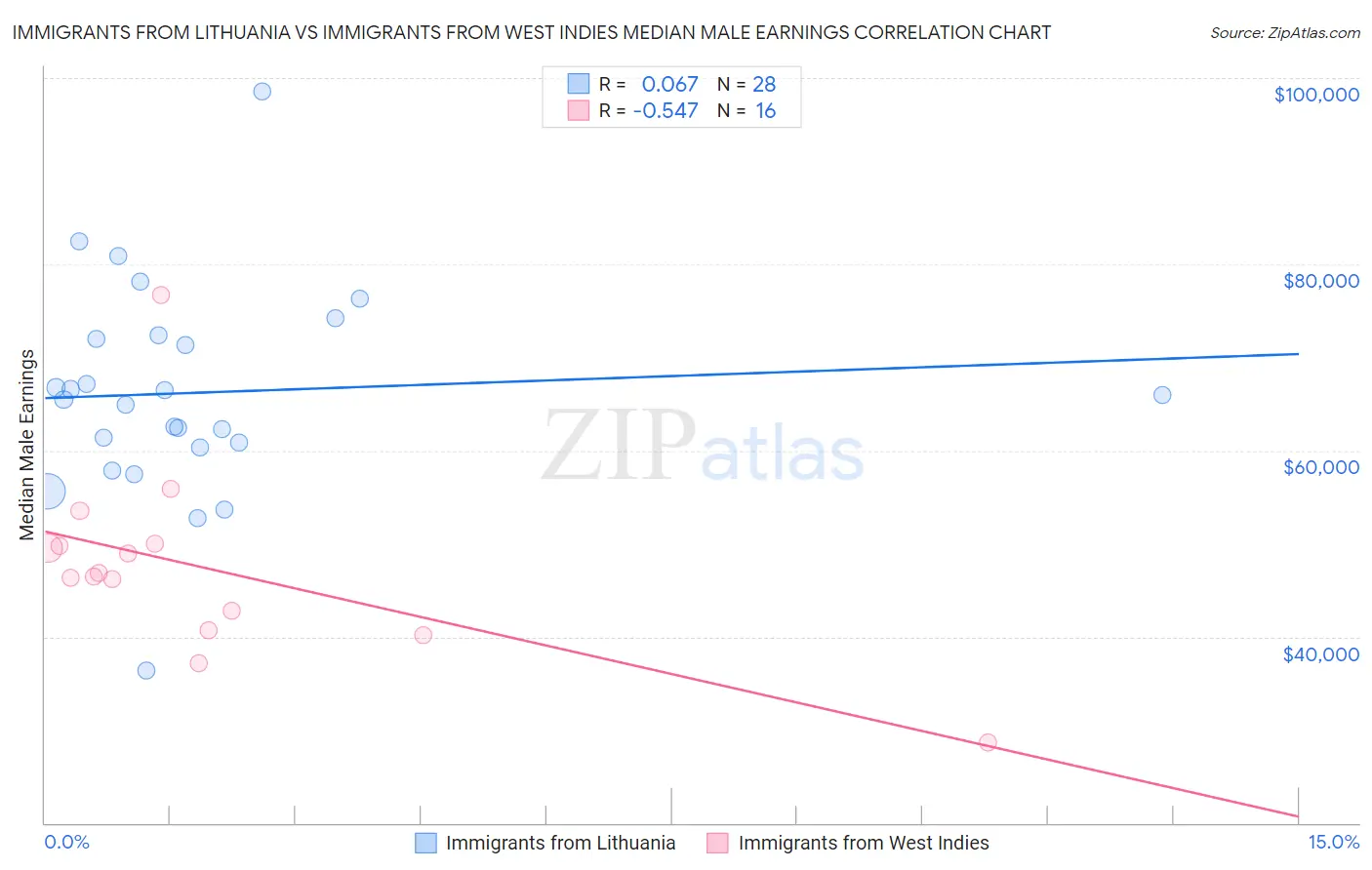 Immigrants from Lithuania vs Immigrants from West Indies Median Male Earnings