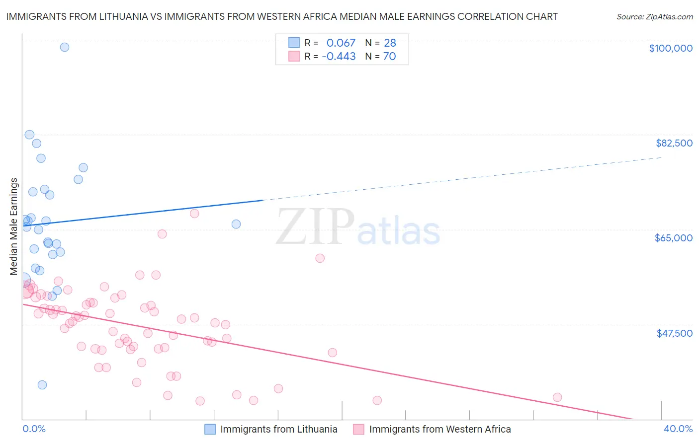 Immigrants from Lithuania vs Immigrants from Western Africa Median Male Earnings