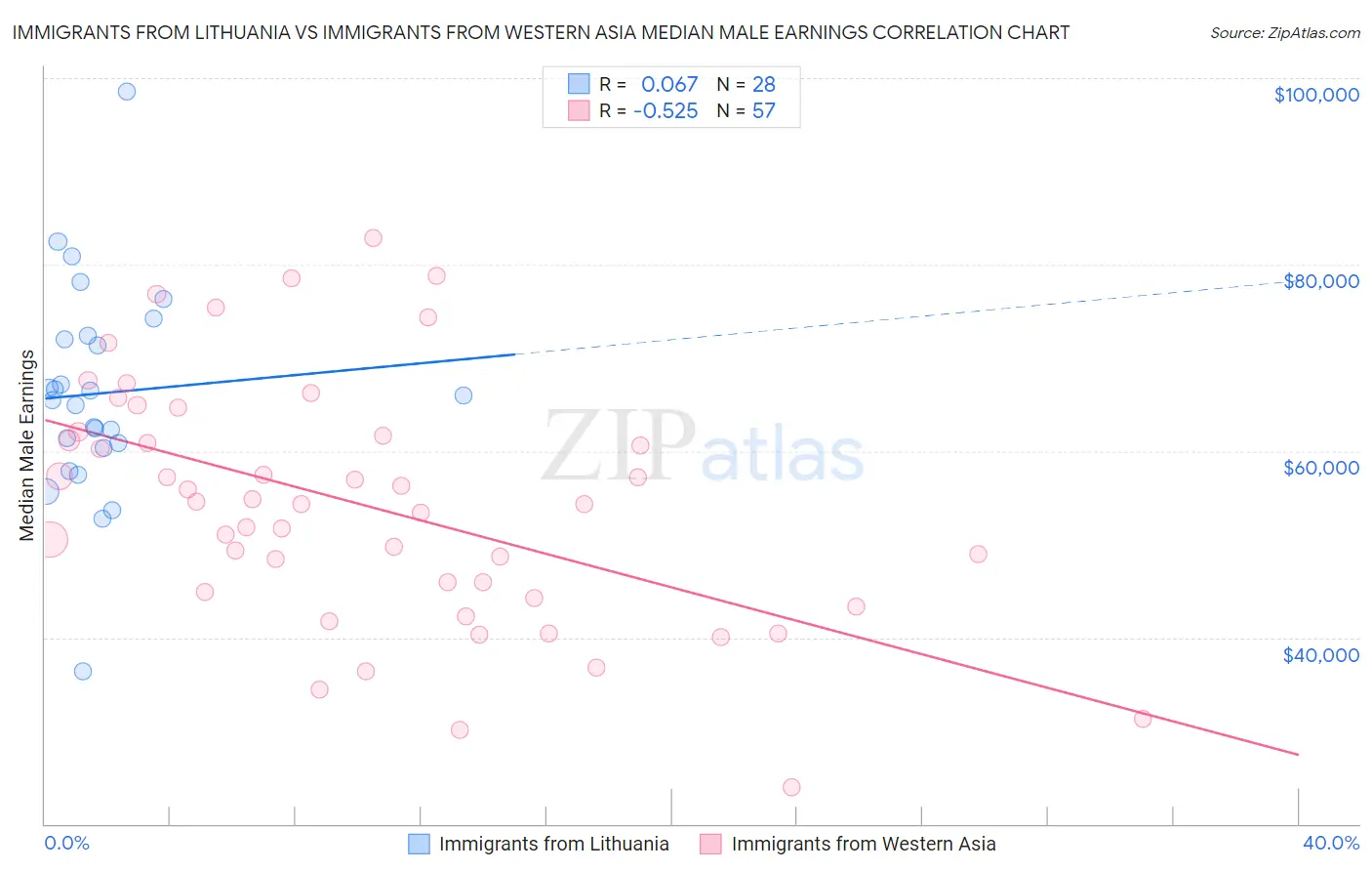 Immigrants from Lithuania vs Immigrants from Western Asia Median Male Earnings