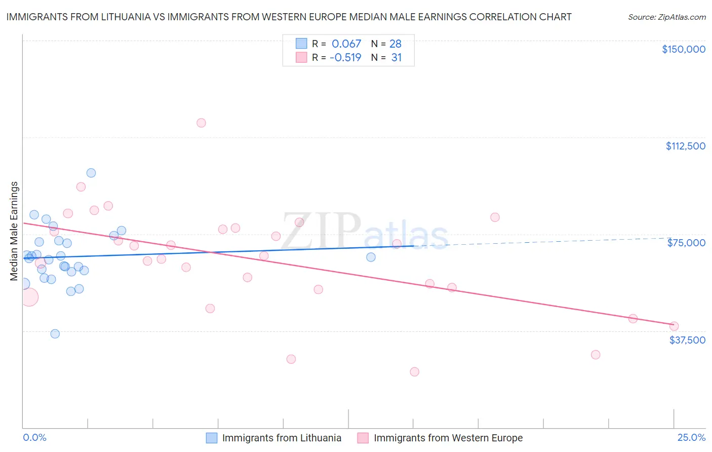 Immigrants from Lithuania vs Immigrants from Western Europe Median Male Earnings