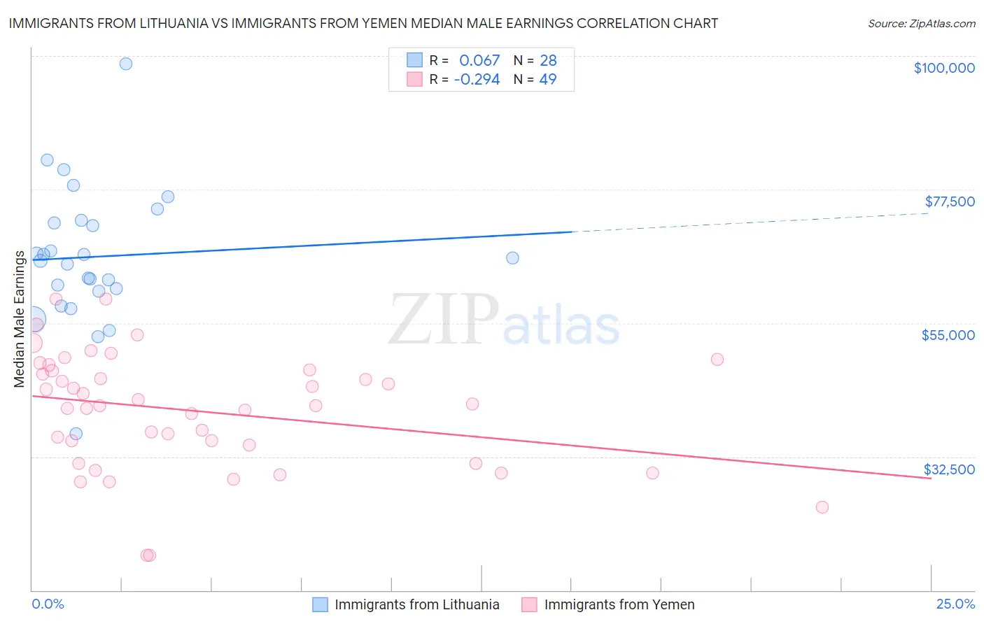 Immigrants from Lithuania vs Immigrants from Yemen Median Male Earnings