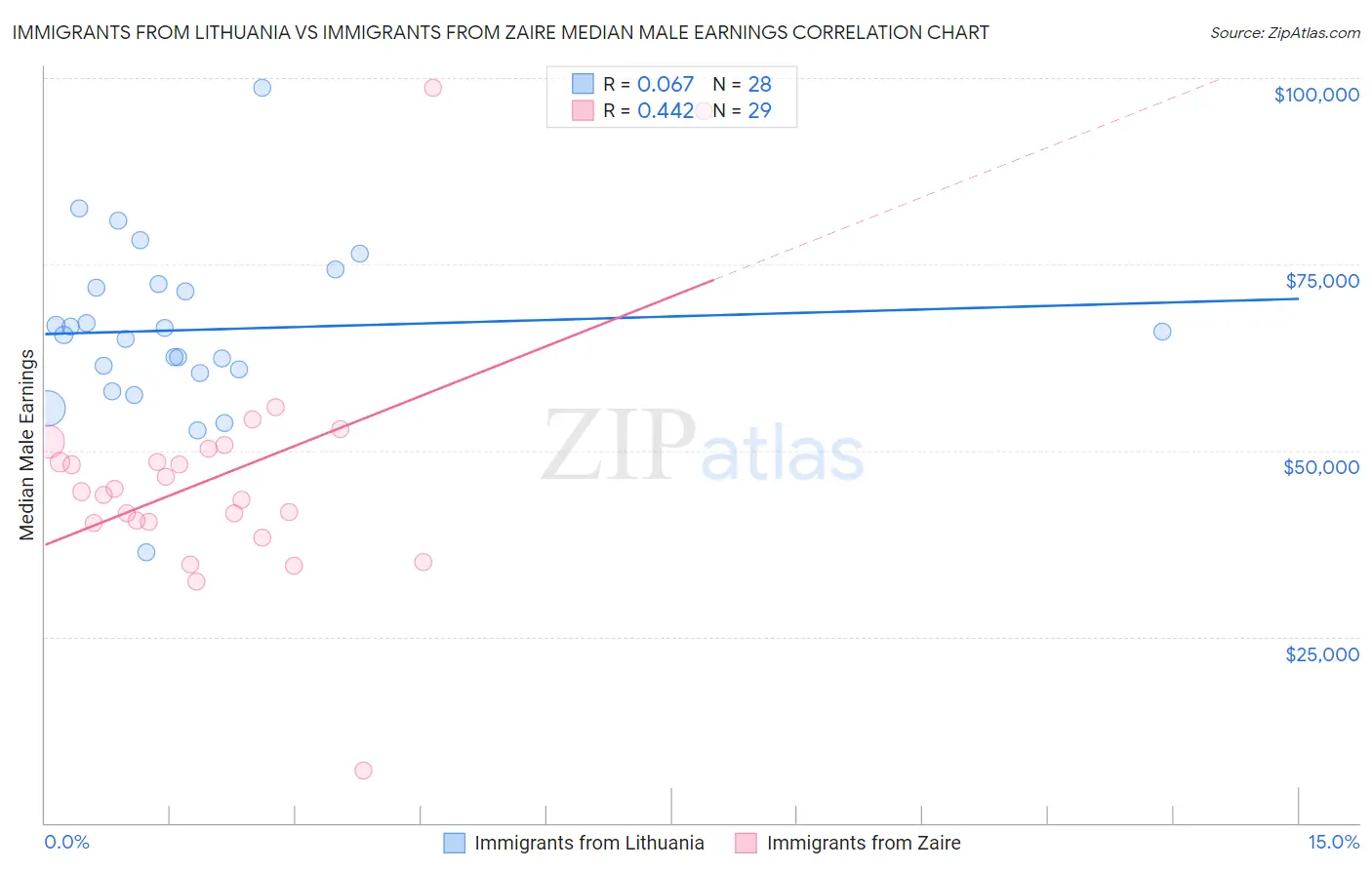 Immigrants from Lithuania vs Immigrants from Zaire Median Male Earnings