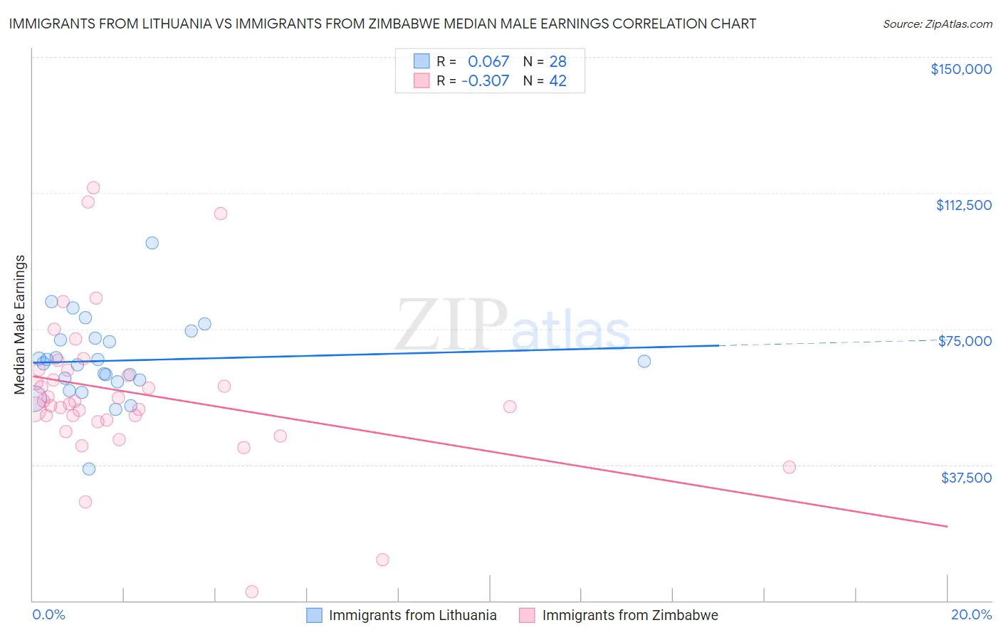 Immigrants from Lithuania vs Immigrants from Zimbabwe Median Male Earnings