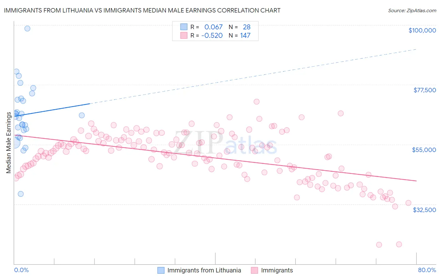 Immigrants from Lithuania vs Immigrants Median Male Earnings