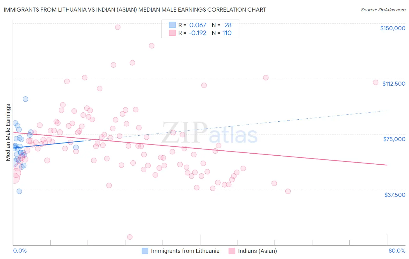 Immigrants from Lithuania vs Indian (Asian) Median Male Earnings