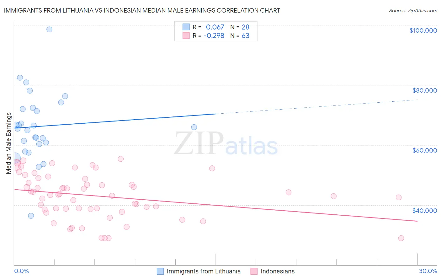 Immigrants from Lithuania vs Indonesian Median Male Earnings