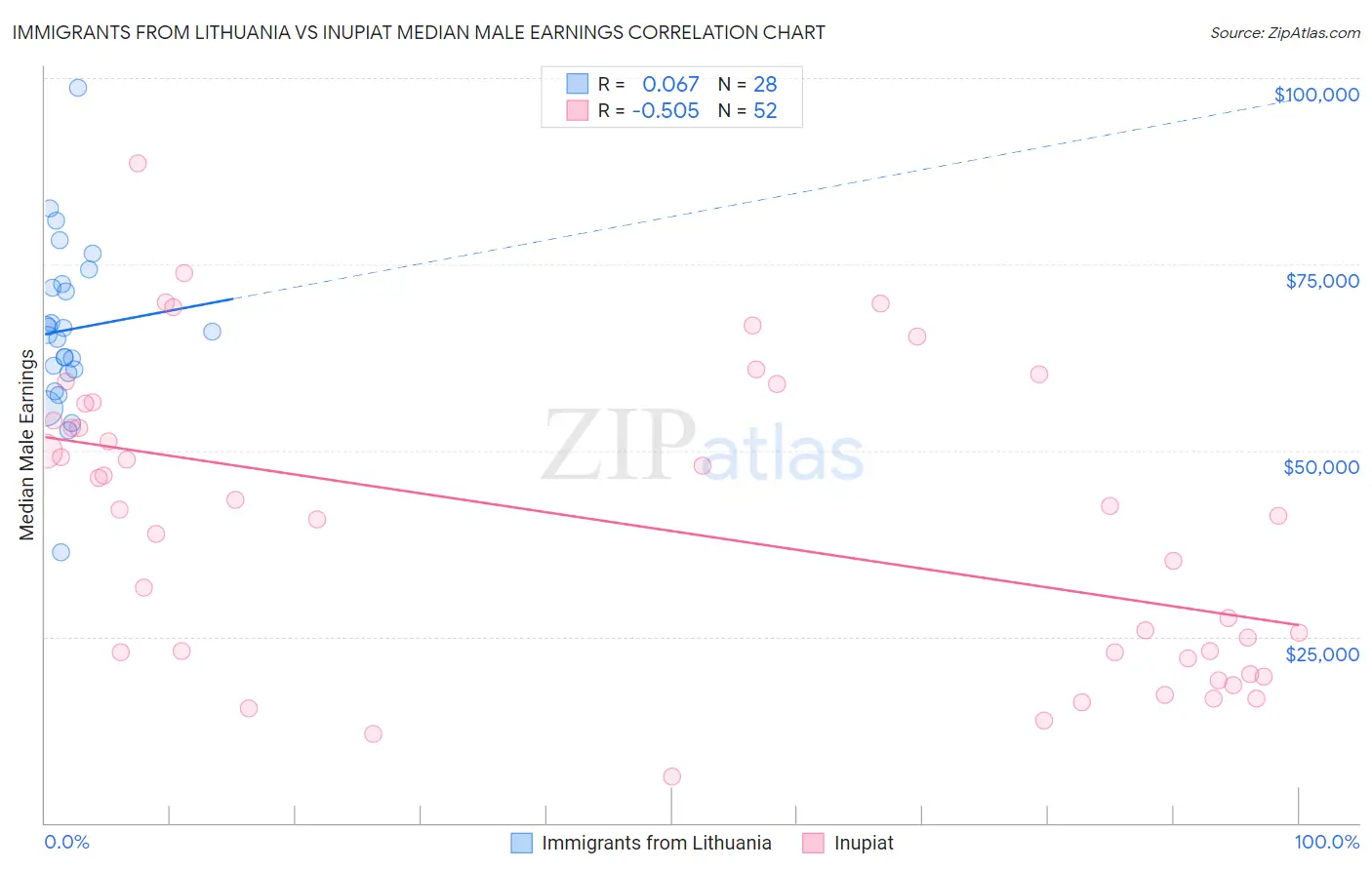 Immigrants from Lithuania vs Inupiat Median Male Earnings