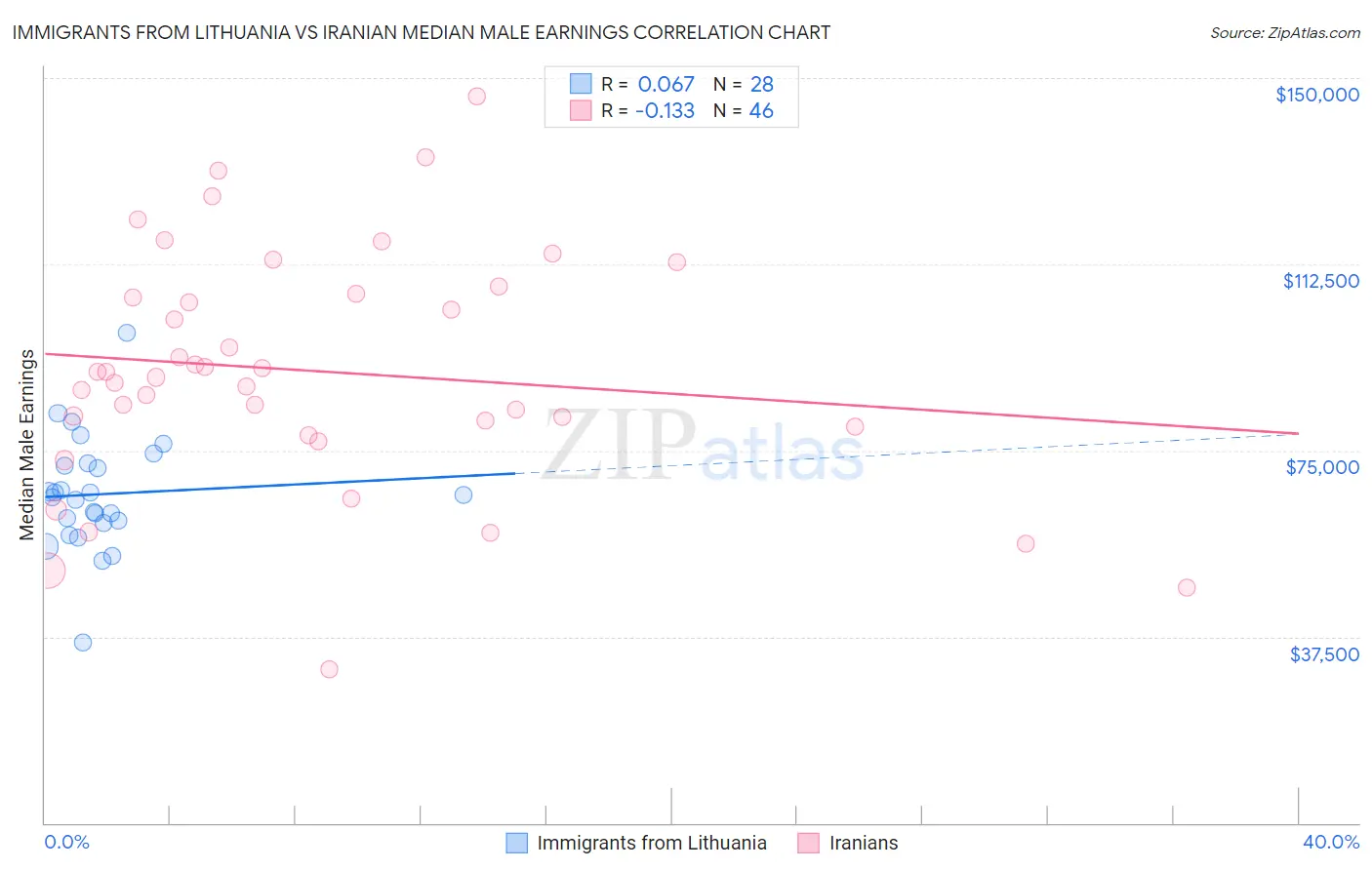 Immigrants from Lithuania vs Iranian Median Male Earnings