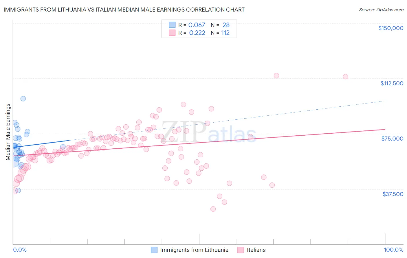 Immigrants from Lithuania vs Italian Median Male Earnings