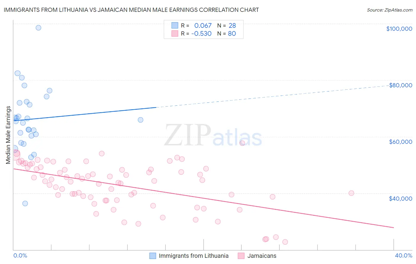 Immigrants from Lithuania vs Jamaican Median Male Earnings