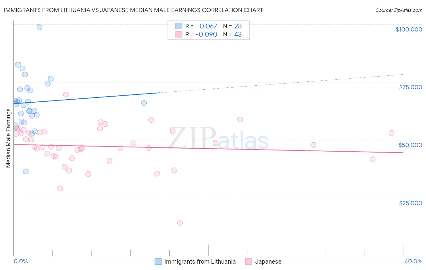 Immigrants from Lithuania vs Japanese Median Male Earnings