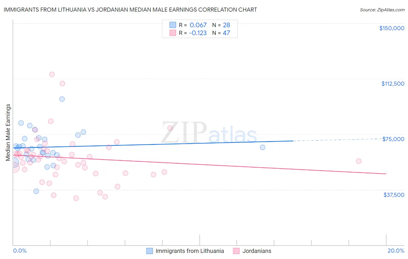 Immigrants from Lithuania vs Jordanian Median Male Earnings
