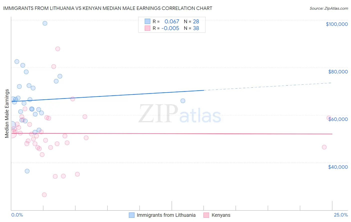 Immigrants from Lithuania vs Kenyan Median Male Earnings