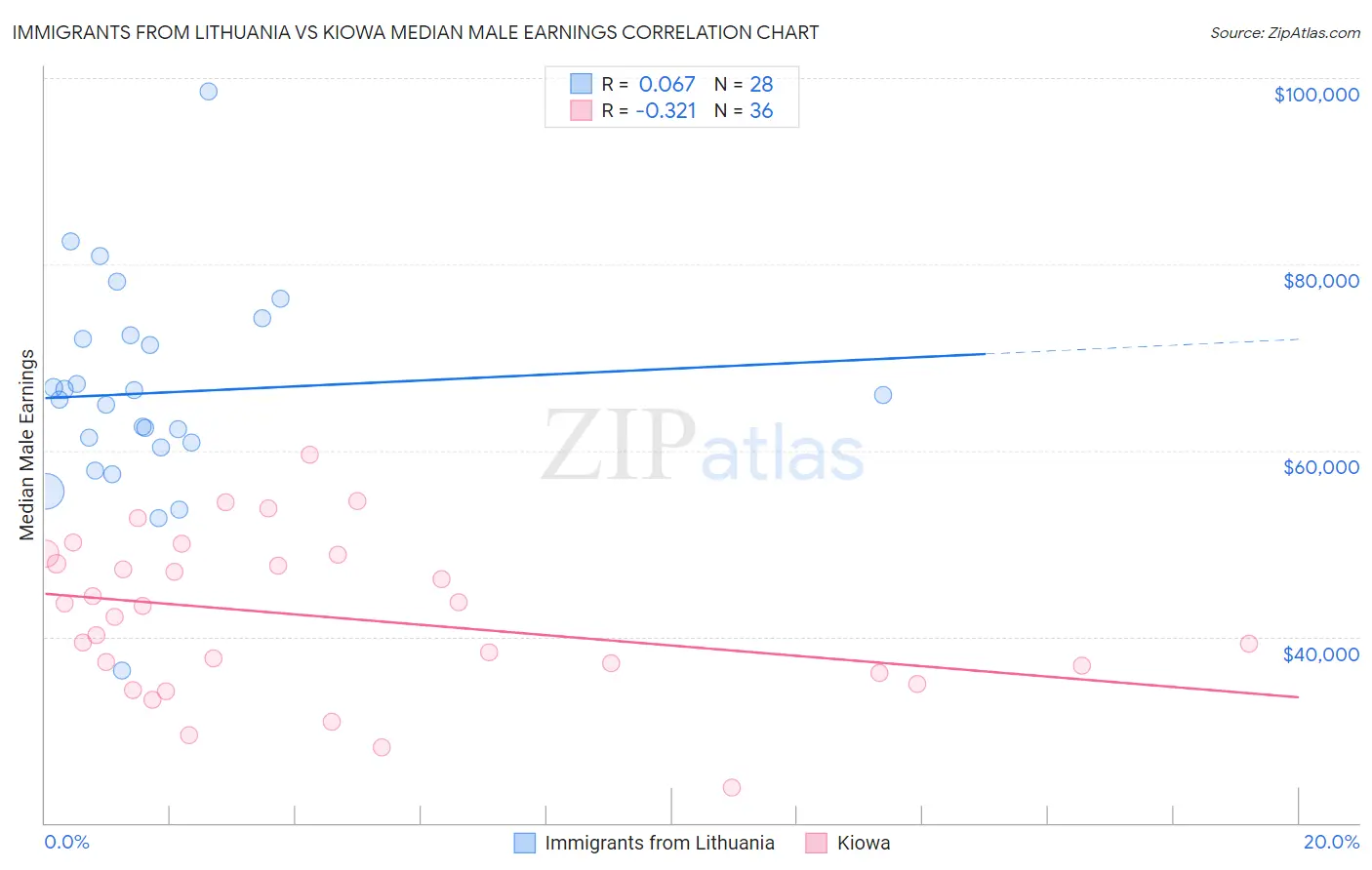 Immigrants from Lithuania vs Kiowa Median Male Earnings