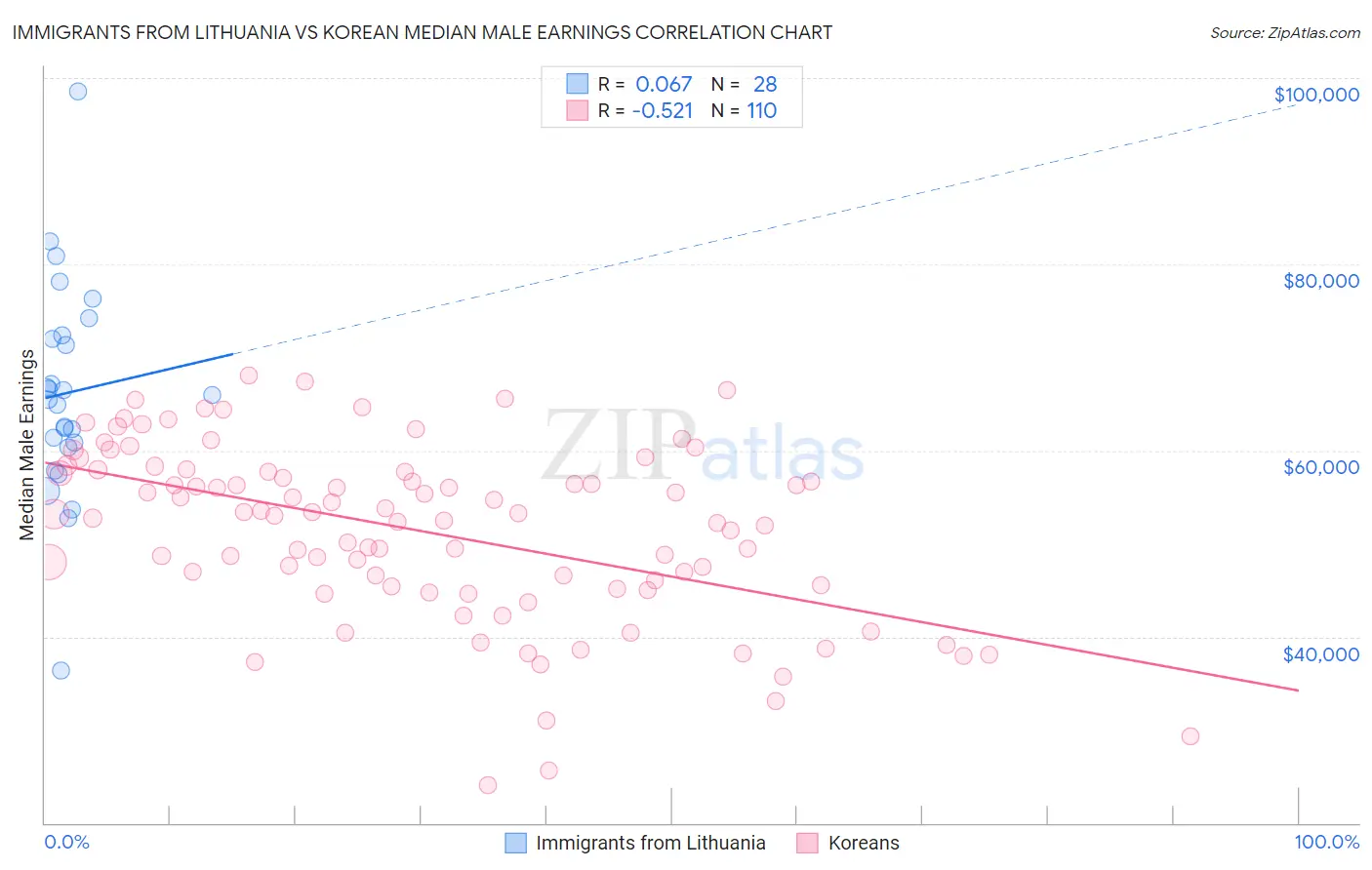 Immigrants from Lithuania vs Korean Median Male Earnings