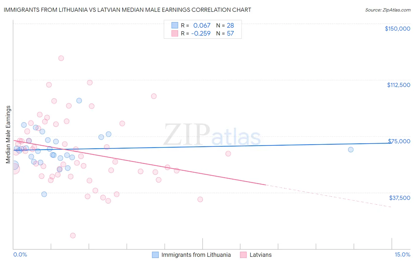 Immigrants from Lithuania vs Latvian Median Male Earnings