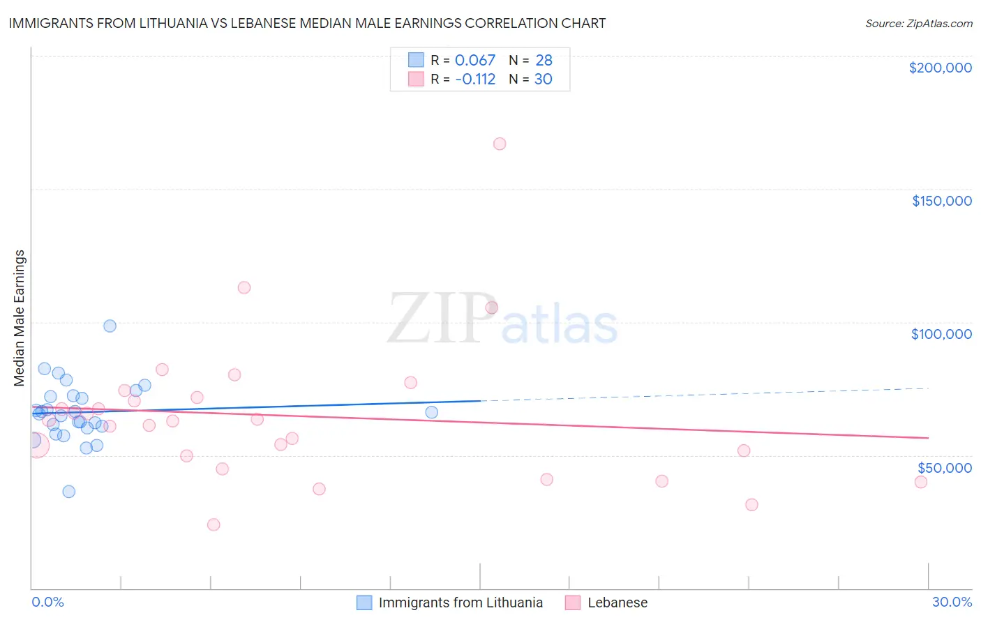 Immigrants from Lithuania vs Lebanese Median Male Earnings