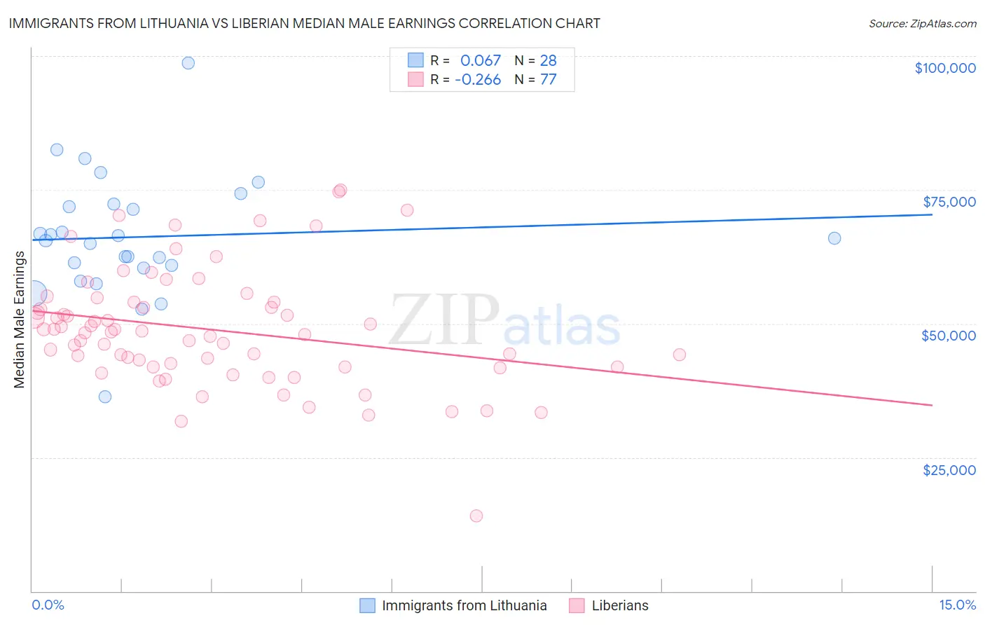 Immigrants from Lithuania vs Liberian Median Male Earnings