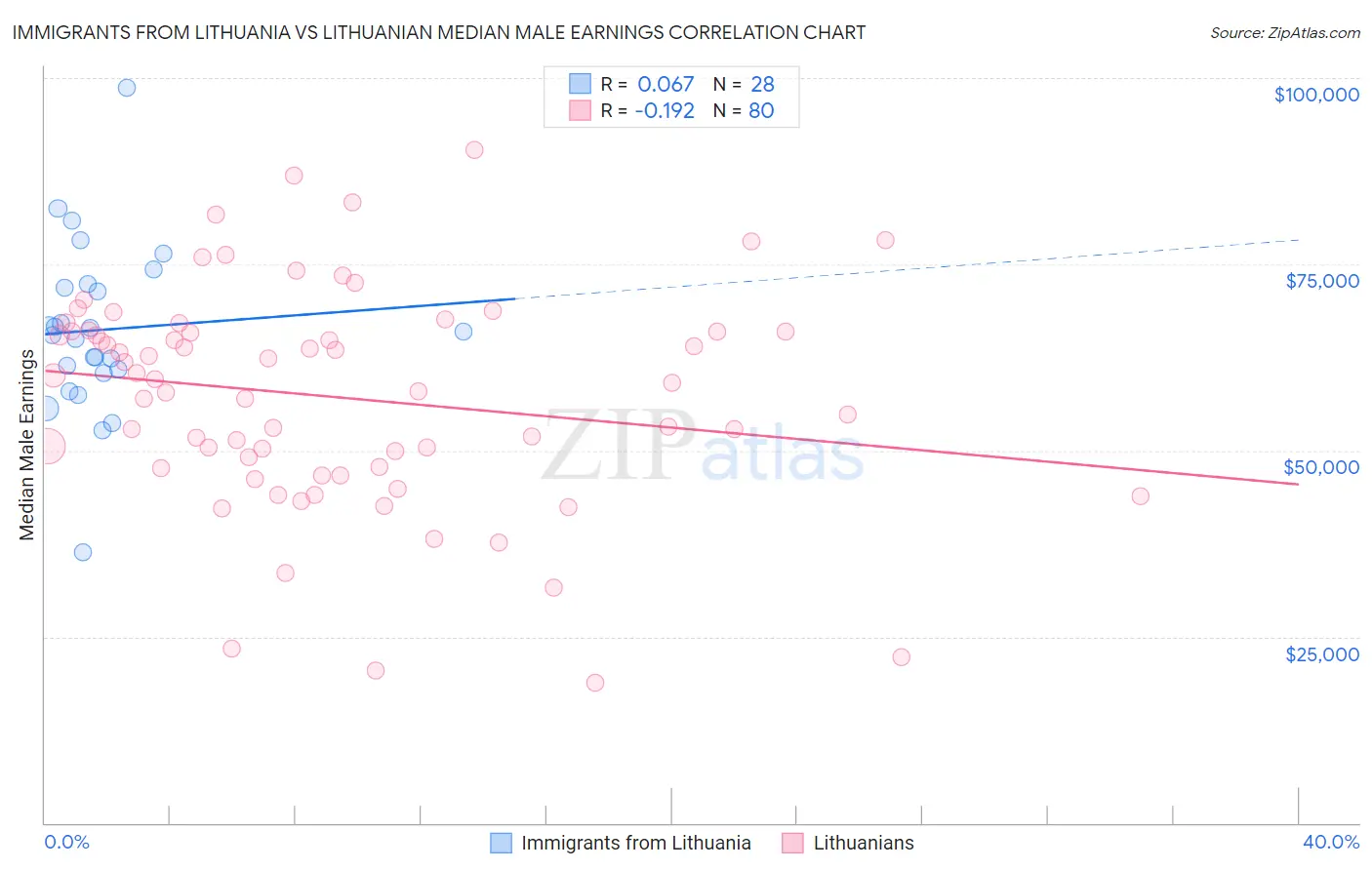 Immigrants from Lithuania vs Lithuanian Median Male Earnings