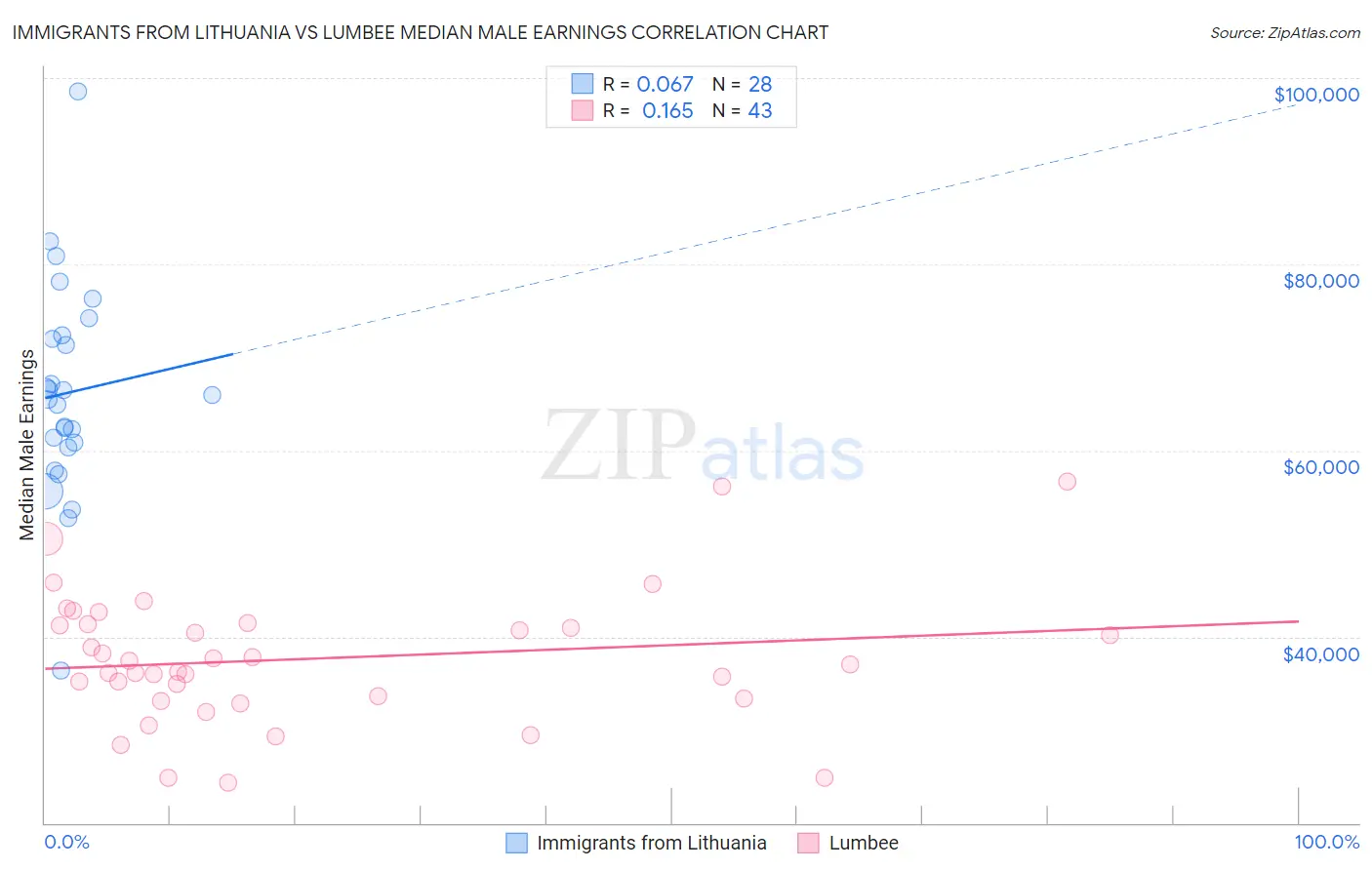 Immigrants from Lithuania vs Lumbee Median Male Earnings