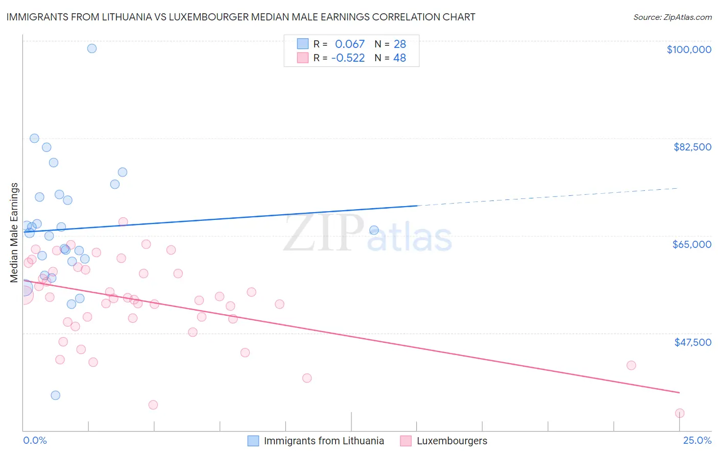 Immigrants from Lithuania vs Luxembourger Median Male Earnings