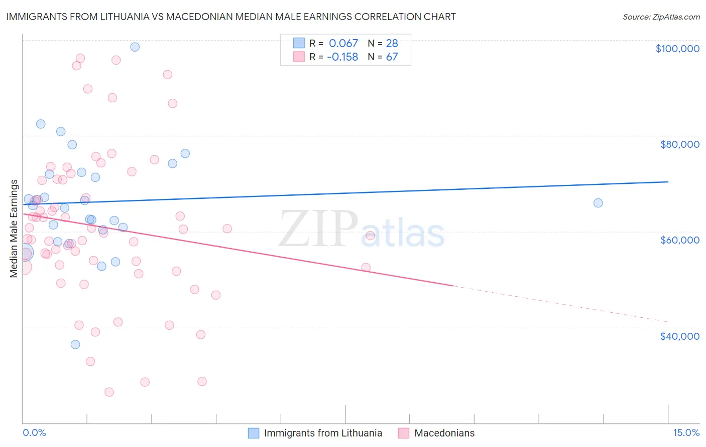 Immigrants from Lithuania vs Macedonian Median Male Earnings