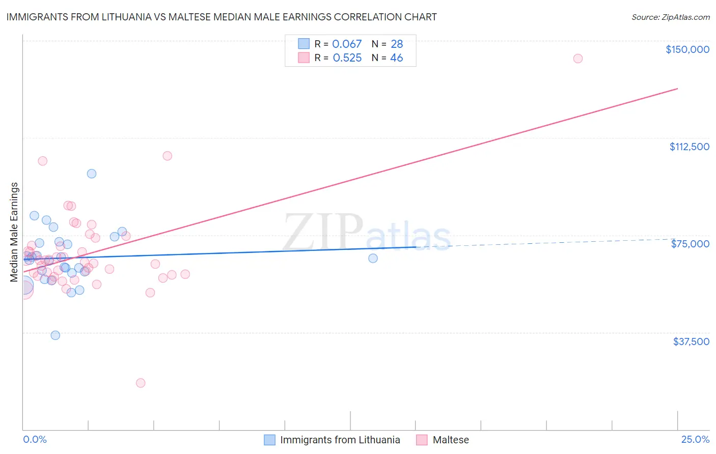 Immigrants from Lithuania vs Maltese Median Male Earnings