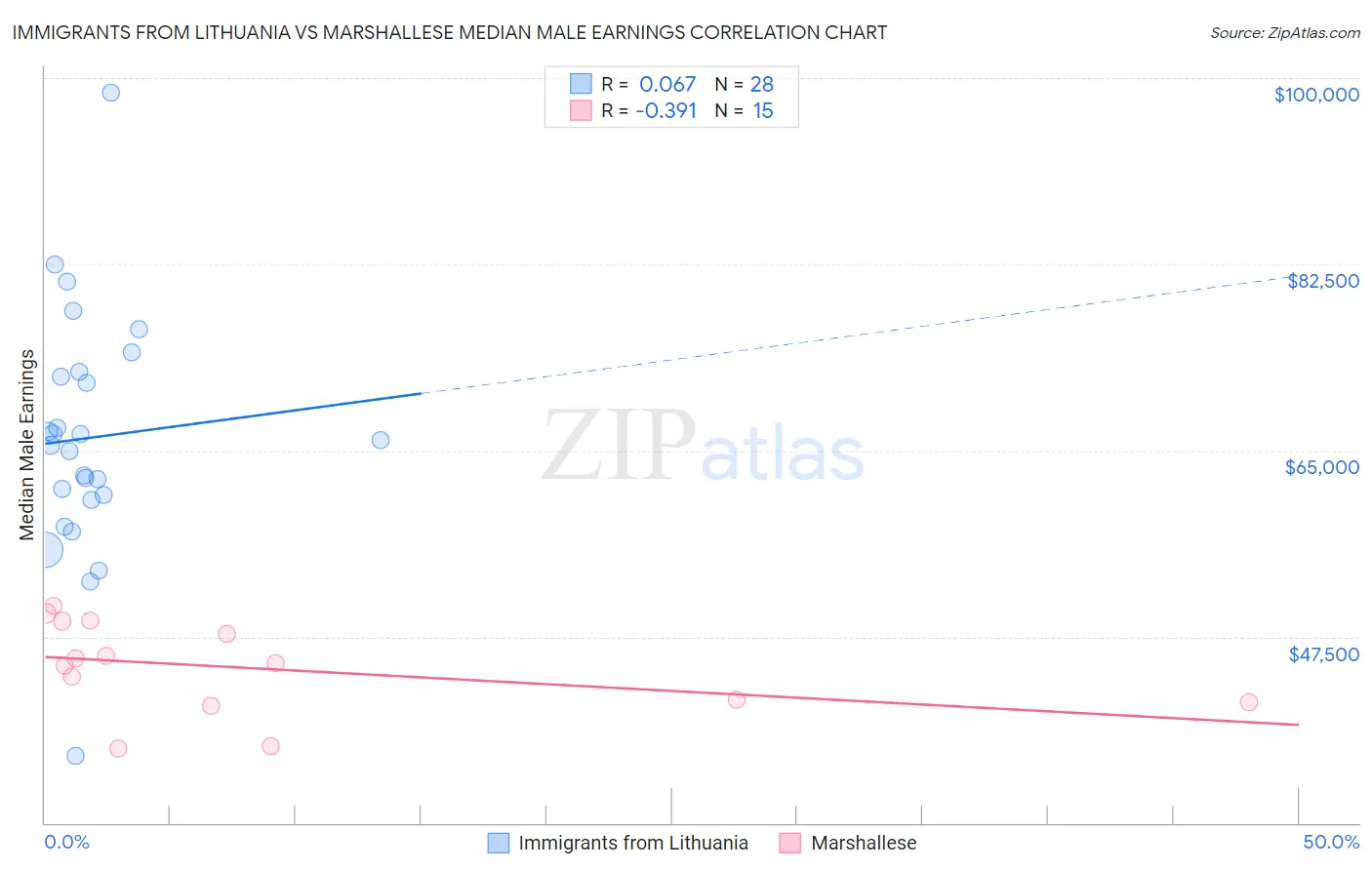 Immigrants from Lithuania vs Marshallese Median Male Earnings