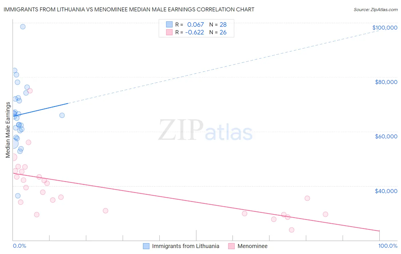 Immigrants from Lithuania vs Menominee Median Male Earnings