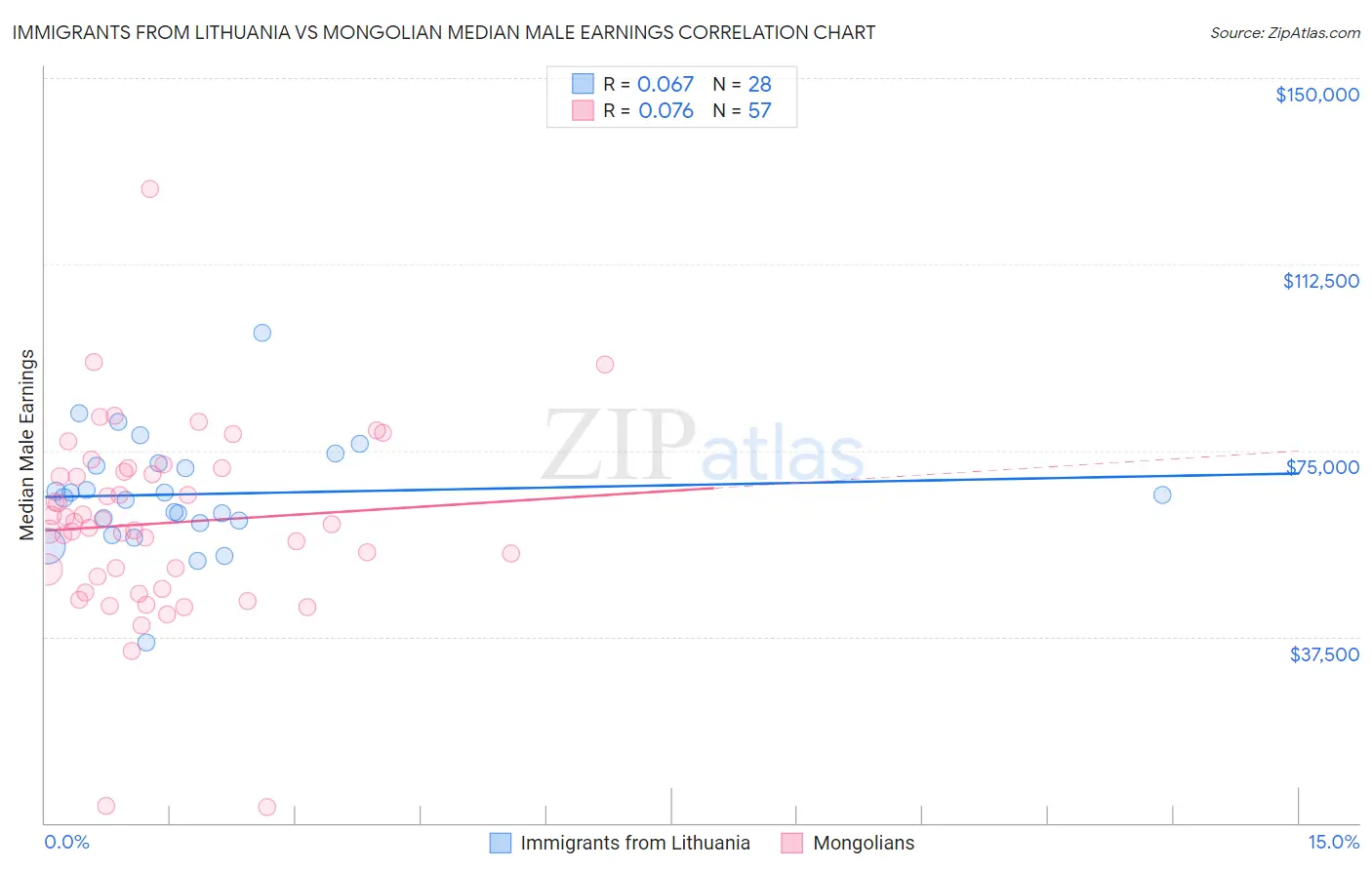 Immigrants from Lithuania vs Mongolian Median Male Earnings