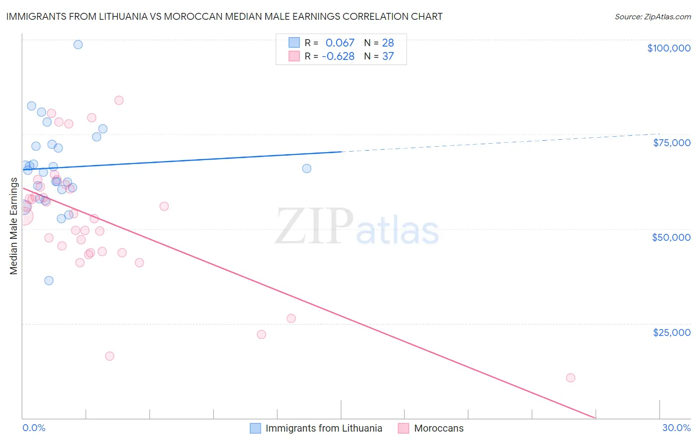 Immigrants from Lithuania vs Moroccan Median Male Earnings