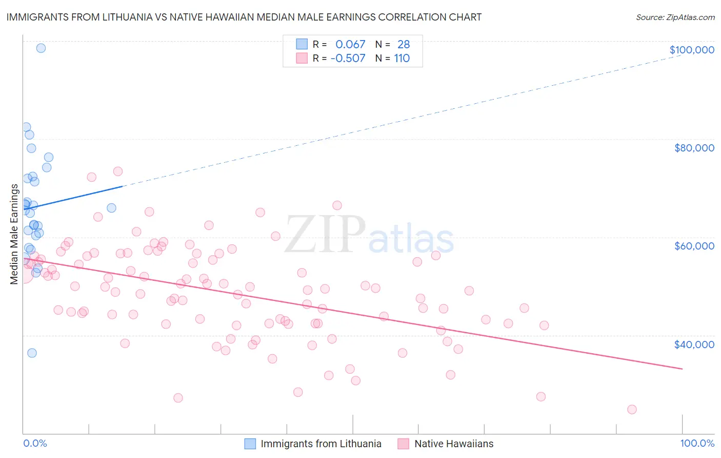 Immigrants from Lithuania vs Native Hawaiian Median Male Earnings