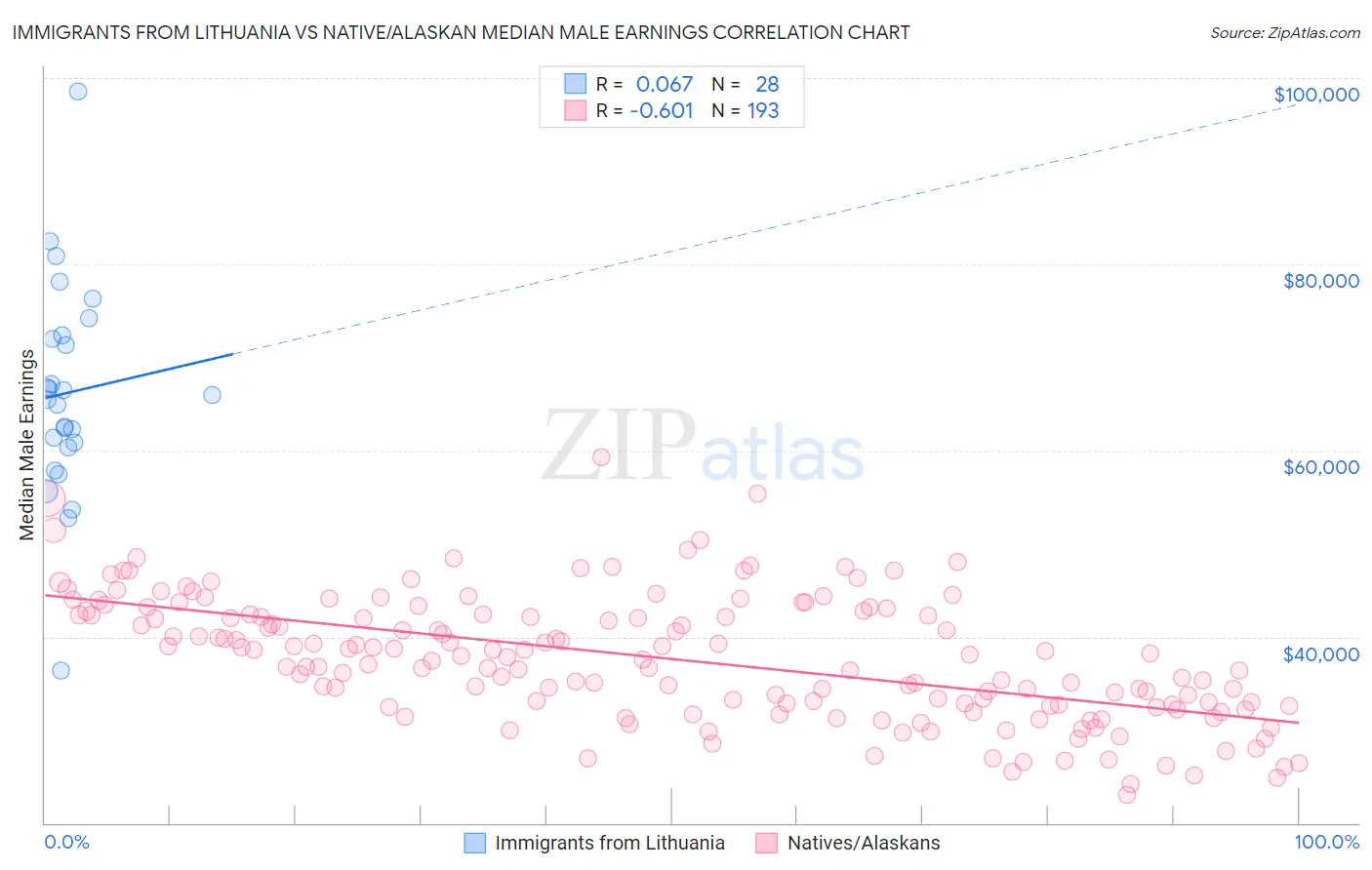 Immigrants from Lithuania vs Native/Alaskan Median Male Earnings