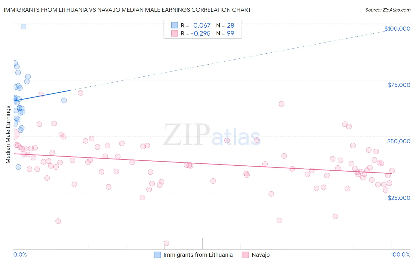 Immigrants from Lithuania vs Navajo Median Male Earnings